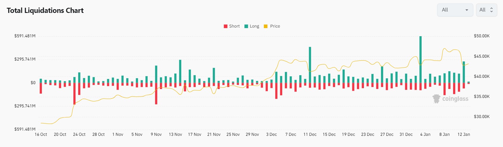 Market research report: BTC spot ETF approved but disappointing initial flows caused price to reverse gains Market research report: BTC spot ETF approved but disappointing initial flows caused price to reverse gains - Friday Liq
