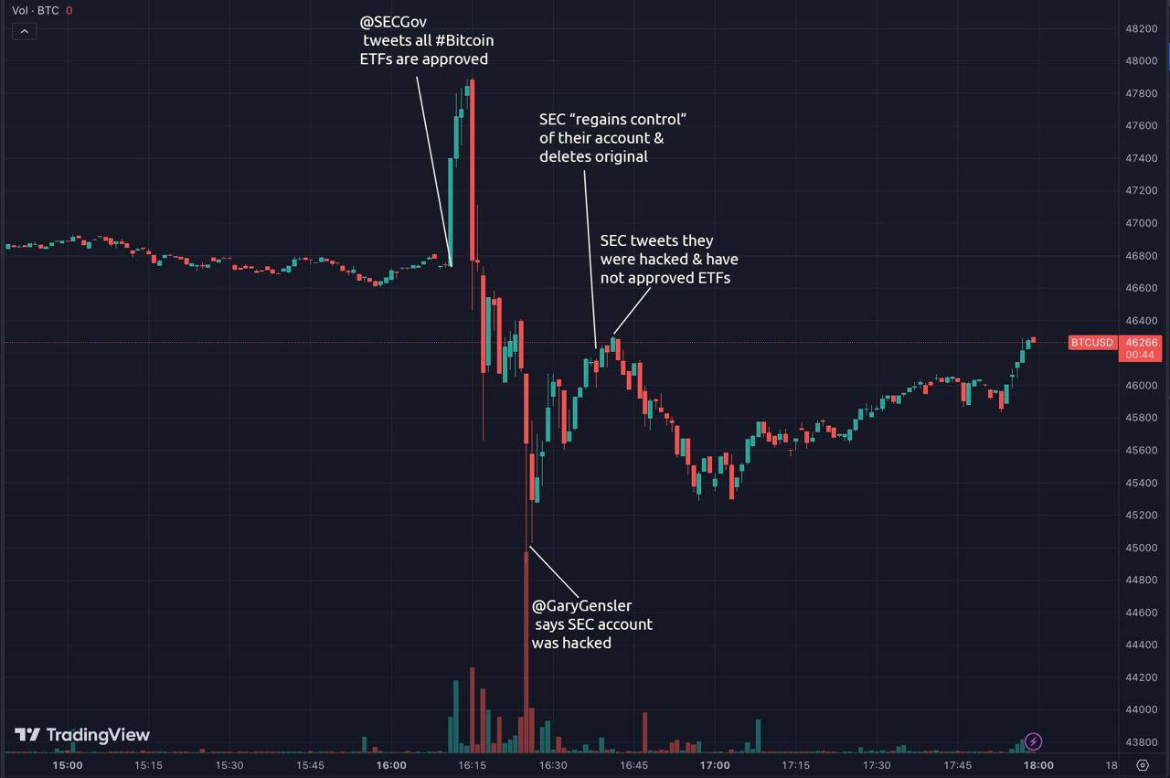 Market research report: BTC spot ETF approved but disappointing initial flows caused price to reverse gains Market research report: BTC spot ETF approved but disappointing initial flows caused price to reverse gains - SEC timeline