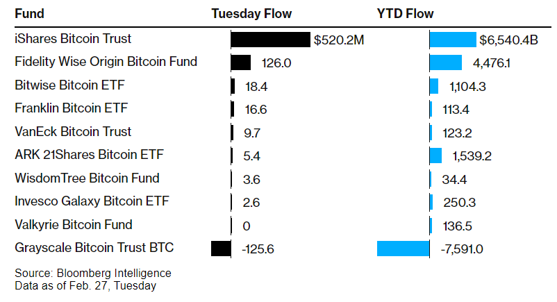 Bitcoin soars over $60k: Is it a bubble?&nbsp; - BTC ETF Inflows