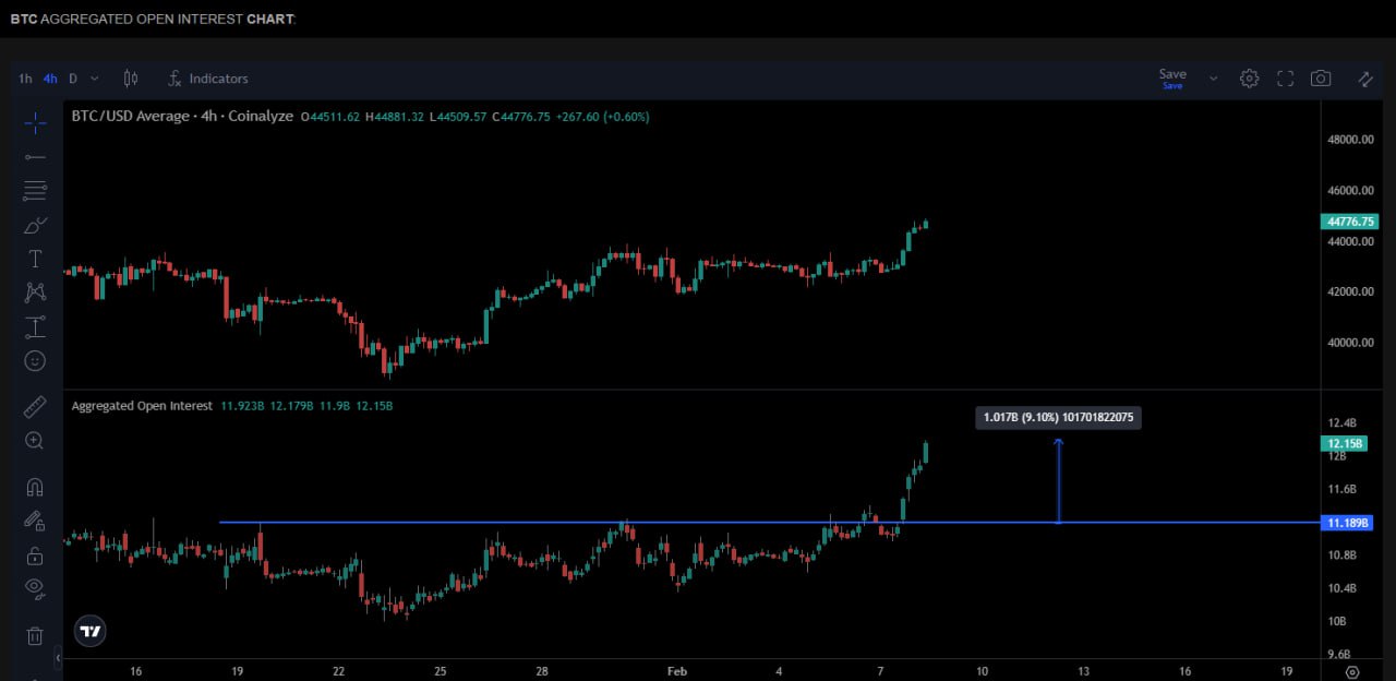 Market research report: BTC leaps as new Dragon Year brings inflow to crypto market, S&P punches above 5,000 Market research report: BTC leaps as new Dragon Year brings inflow to crypto market, S&P punches above 5,000 - BTC Fut OI