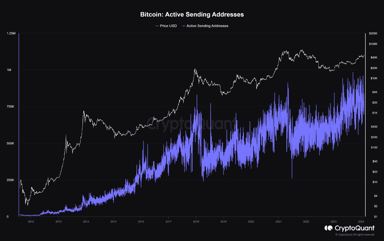 Market research report: Markets retreat as signs of inflation making a comeback spook investors Market research report: Markets retreat as signs of inflation making a comeback spook investors - BTC sending addresses
