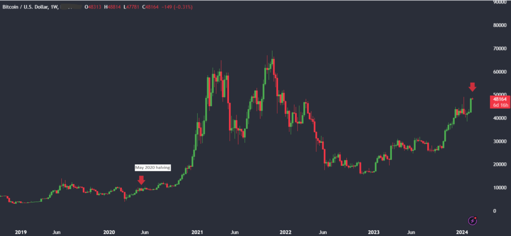 Surviving the Storm: Investor Strategies for Bitcoin's 2024 Halving&nbsp; - BTCUSD1202 1024x474