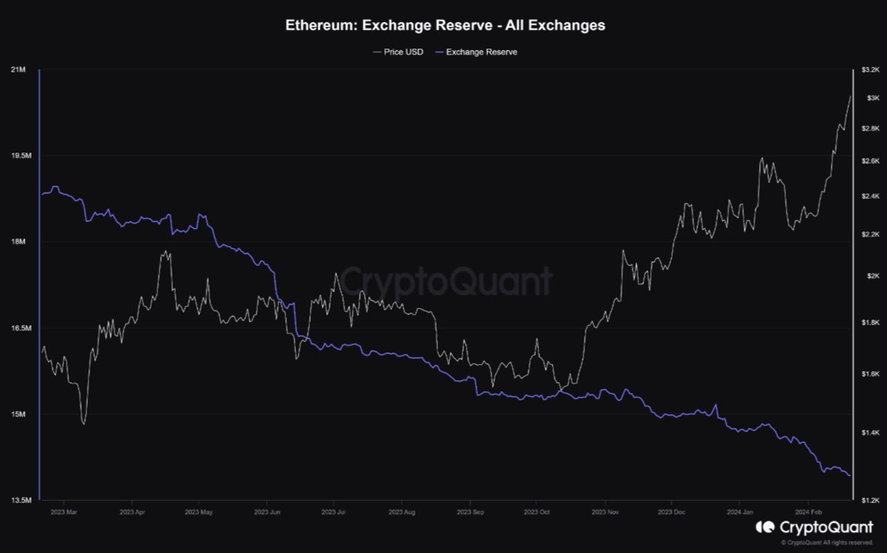 Market research report: ETH outperforms BTC as the King mulls over its next move, US stocks close on another high Market research report: ETH outperforms BTC as the King mulls over its next move, US stocks close on another high - ETH exch supply