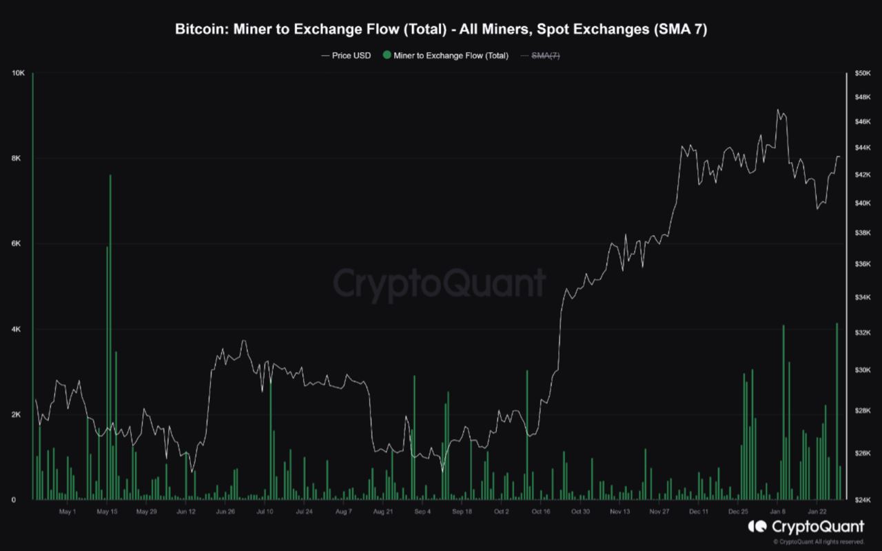Market research report: BTC manages to hold above $40,000 in spite of dollar strength, stocks gain as US data beats Market research report: BTC manages to hold above $40,000 in spite of dollar strength, stocks gain as US data beats - Miners sold BTC