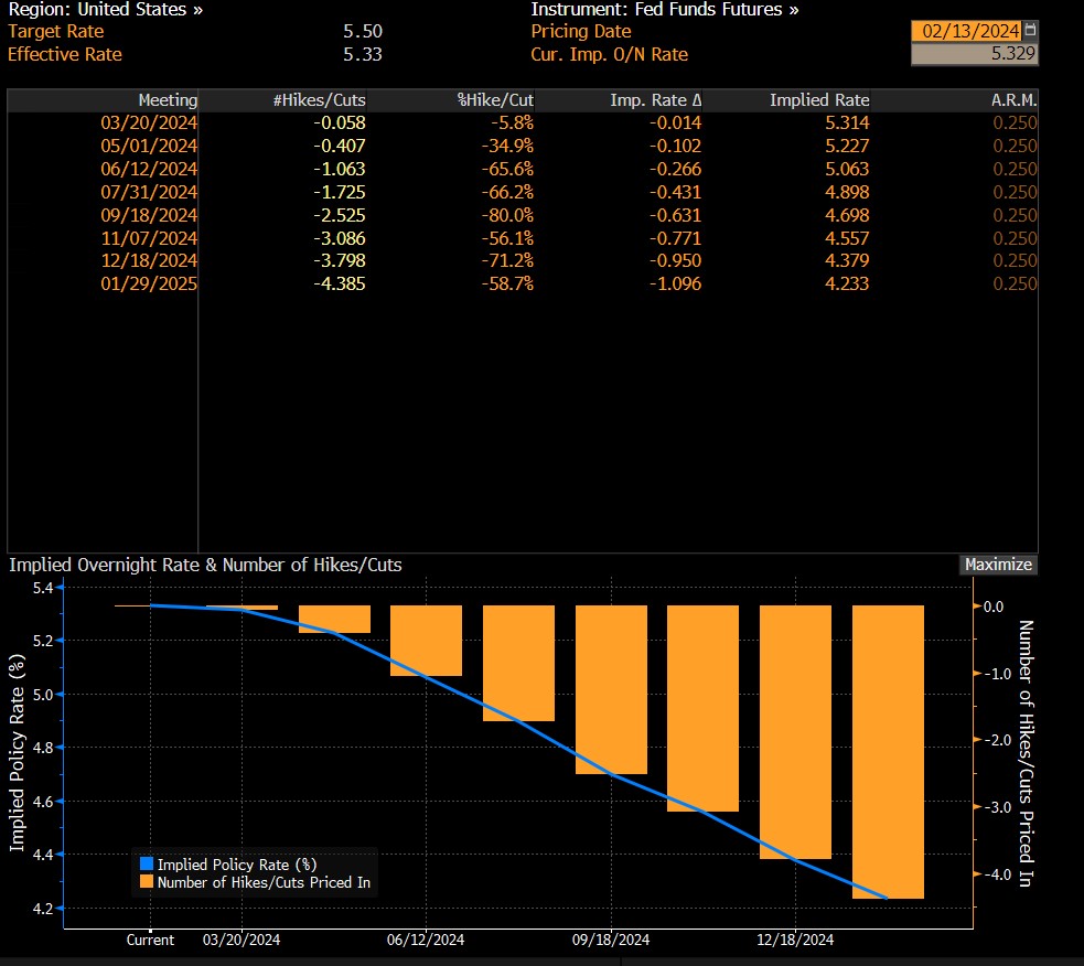 Market research report: Markets retreat as signs of inflation making a comeback spook investors Market research report: Markets retreat as signs of inflation making a comeback spook investors - Rate Hike Odds