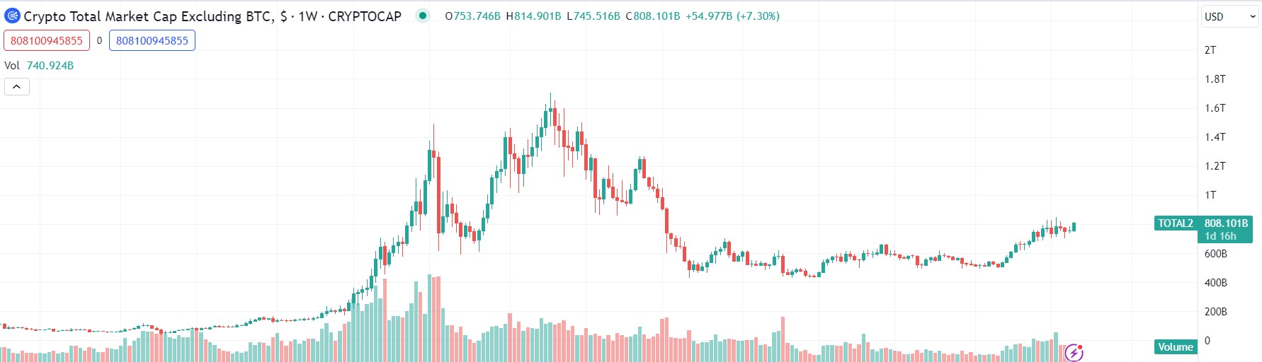 Market research report: BTC leaps as new Dragon Year brings inflow to crypto market, S&P punches above 5,000 Market research report: BTC leaps as new Dragon Year brings inflow to crypto market, S&P punches above 5,000 - Total2
