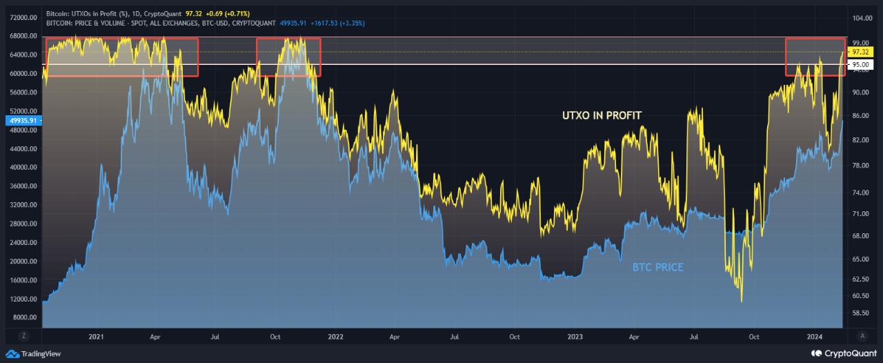 Market research report: Markets retreat as signs of inflation making a comeback spook investors Market research report: Markets retreat as signs of inflation making a comeback spook investors - UTXO in profit