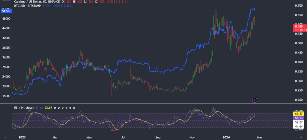 Will Cadano reach 1 USD ahead of BTC halving?&nbsp; - btc ada performance comparision 1024x469