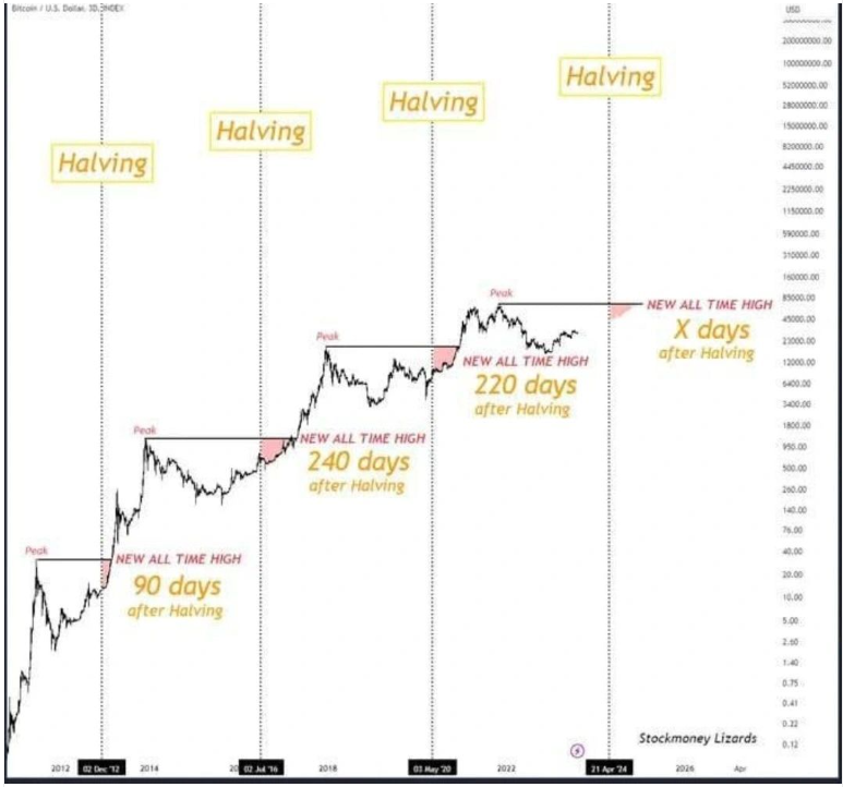 Bitcoin might be on the Road to record Highs - btc halving