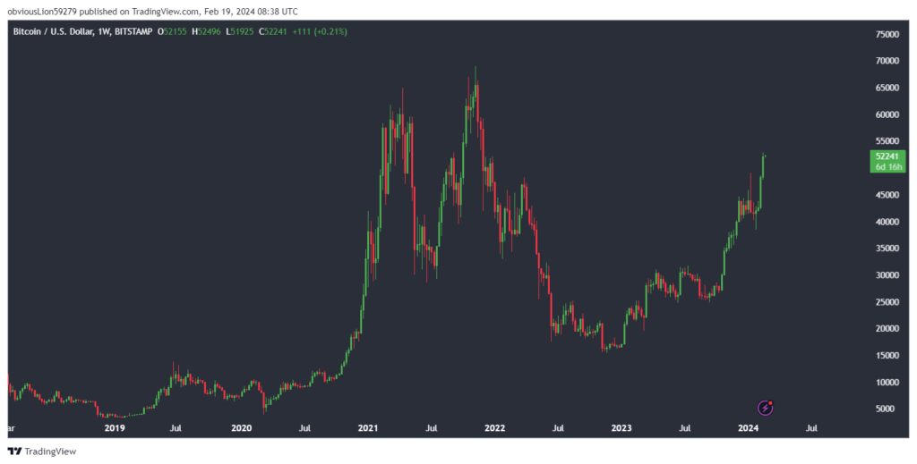 Bitcoin might be on the Road to record Highs - btc usd chart currently 1024x519