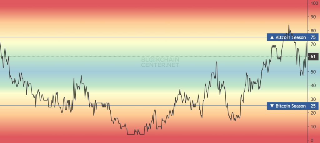 Will Cadano reach 1 USD ahead of BTC halving?&nbsp; - data from Blockchain Center suggests that it is not altcoin season yet. The Altcoin Season index is 61 1024x459