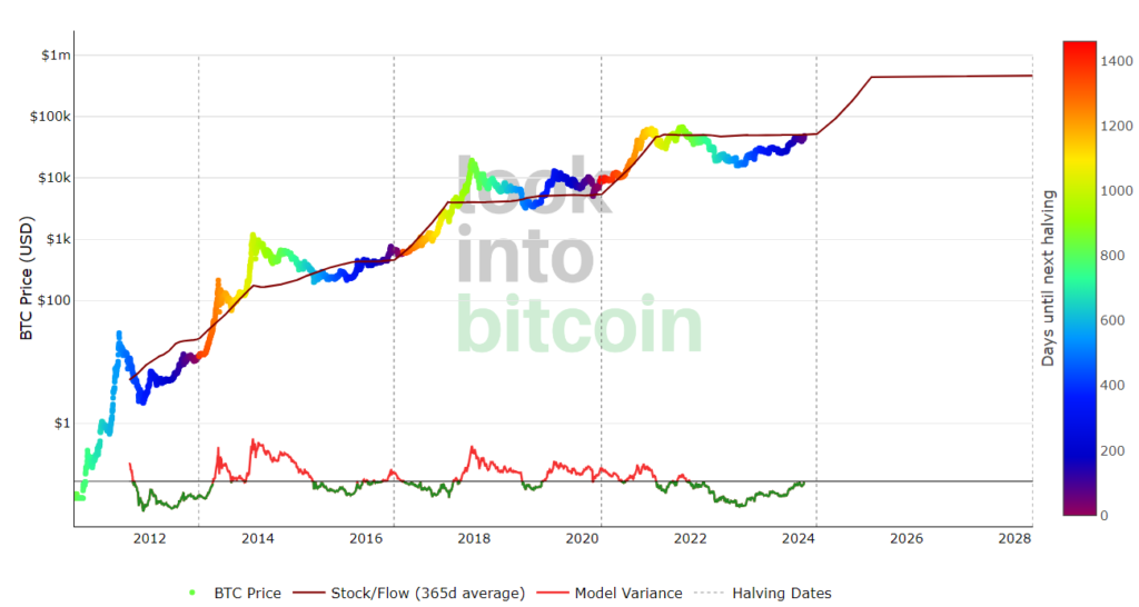 Surviving the Storm: Investor Strategies for Bitcoin's 2024 Halving&nbsp; - s2F 1024x546