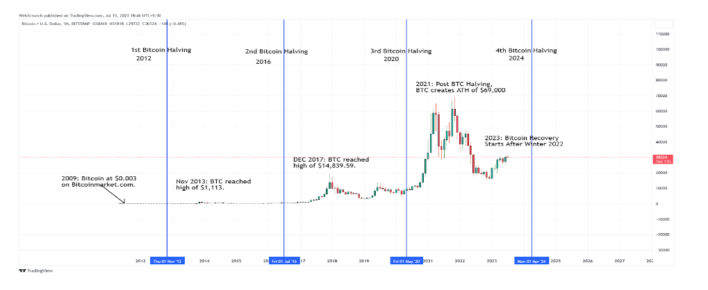 BTC/USD hits a new all-time high. When will Bitcoin hit $100,000?&nbsp; - BTC Halving Historical View