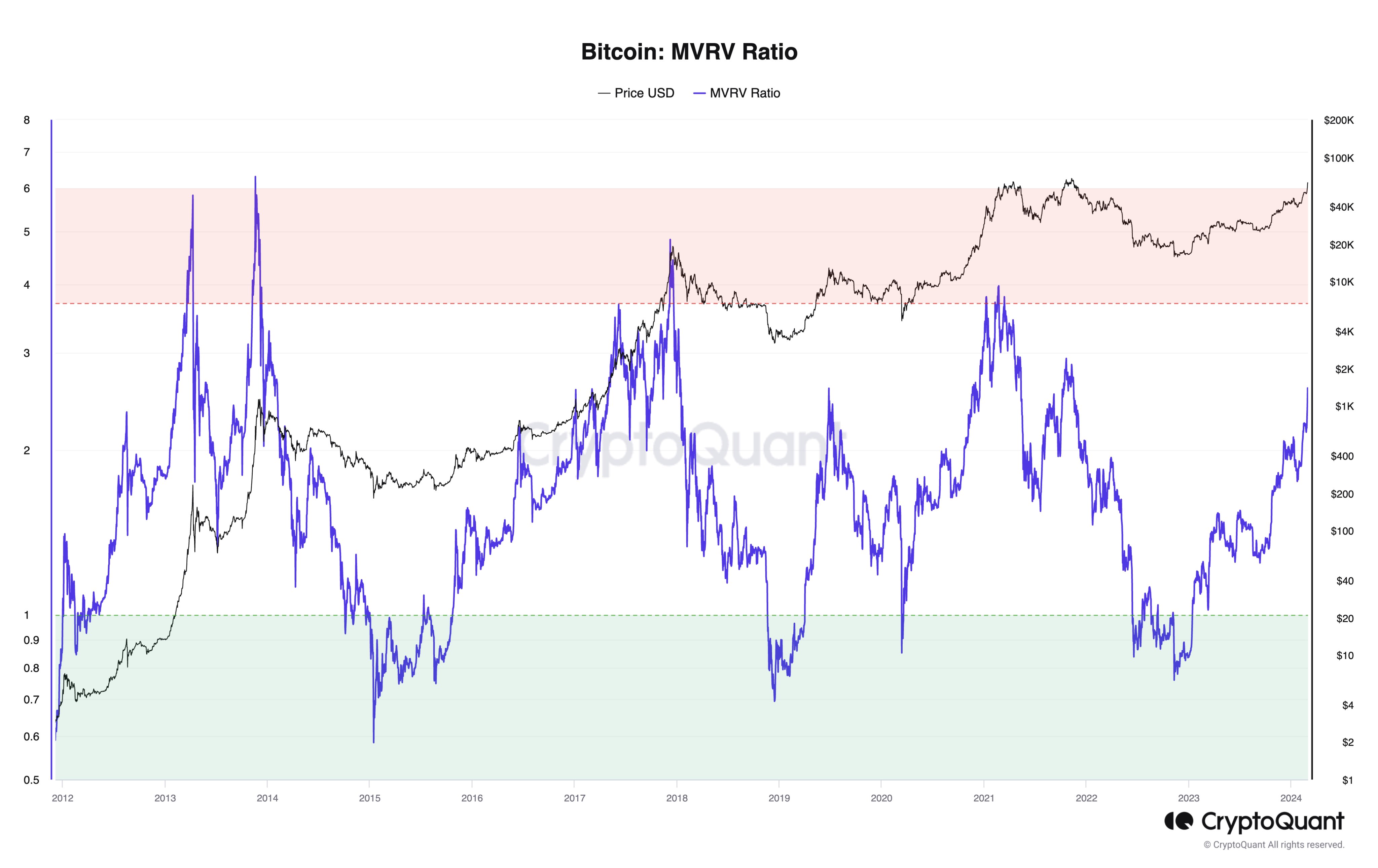 Market research report: BTC powers 20% higher to close in on ATH and memecoins double in price over the weekend Market research report: BTC powers 20% higher to close in on ATH and memecoins double in price over the weekend - BTC MVRV