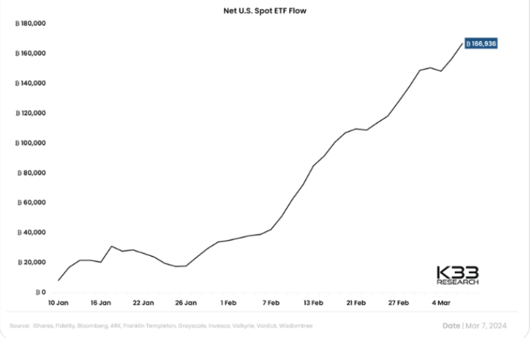BTC/USD hits a new all-time high. When will Bitcoin hit $100,000?&nbsp; - BTC Spot ETF Inflows until March 2024