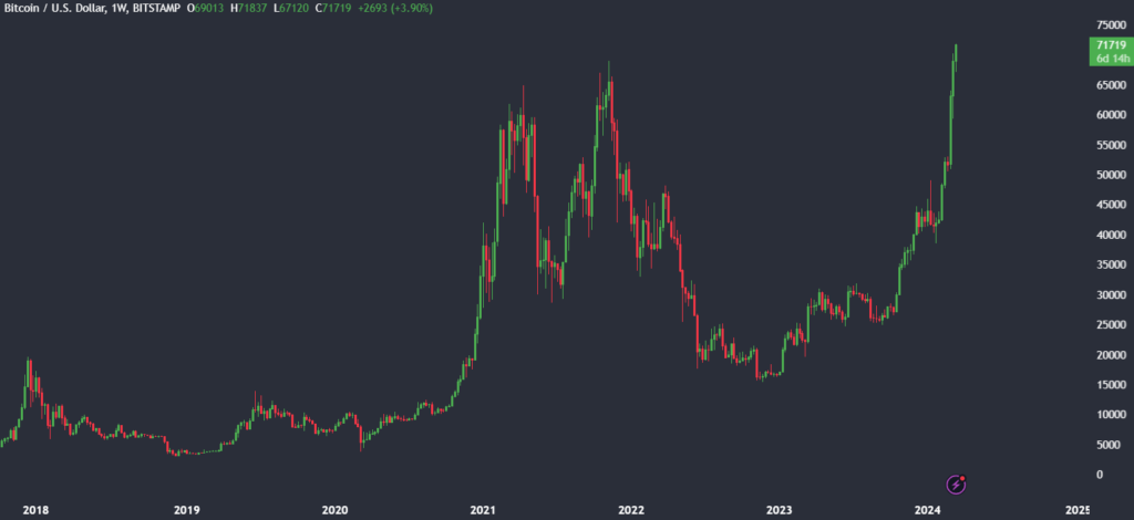 BTC/USD hits a new all-time high. When will Bitcoin hit $100,000?&nbsp; - Bitcoin USD Price reaces new all time high on March 11th 2024 1024x470
