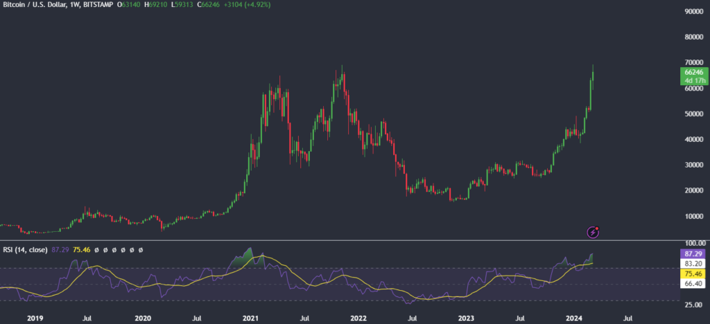 Bitcoin hits an all-time high before crashing lower - Bitcoin all time high hit on march 5th 2024 since the last one in November 2021 1024x468