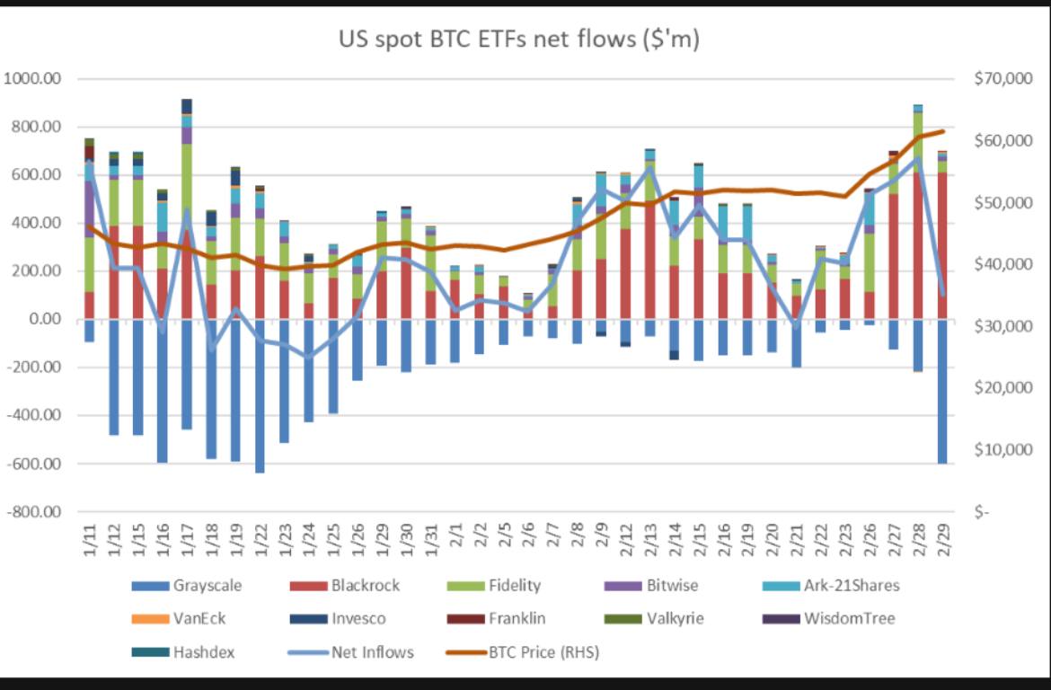 Market research report: BTC powers 20% higher to close in on ATH and memecoins double in price over the weekend Market research report: BTC powers 20% higher to close in on ATH and memecoins double in price over the weekend - GBTC outflow