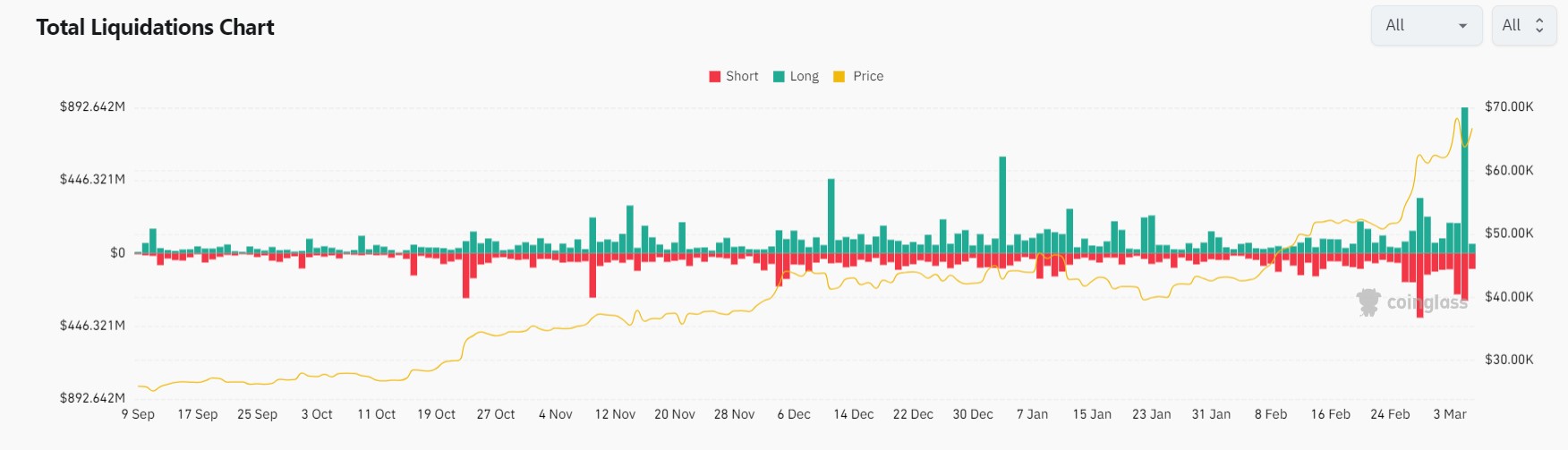 Market research report: BTC breaks ATH and coils ahead of major pump while AI and meme coins rule the charts Market research report: BTC breaks ATH and coils ahead of major pump while AI and meme coins rule the charts - Tuesday Liq