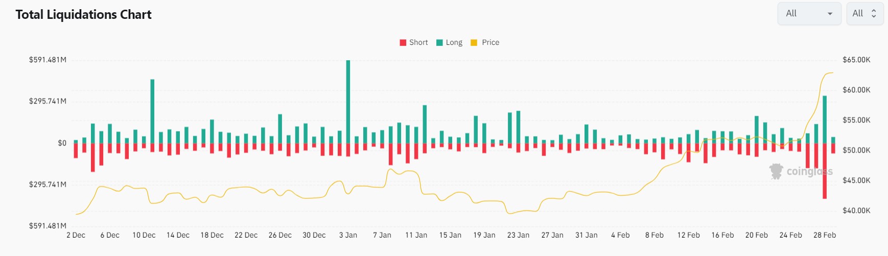 Market research report: BTC powers 20% higher to close in on ATH and memecoins double in price over the weekend Market research report: BTC powers 20% higher to close in on ATH and memecoins double in price over the weekend - Wed Liq 2