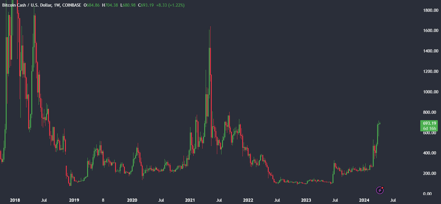 Market research report: BTC fell as reinflation concerns linger, BCH halves & Gold powers to $2350 ahead of US inflation data Market research report: BTC fell as reinflation concerns linger, BCH halves & Gold powers to $2350 ahead of US inflation data - BCHUSD