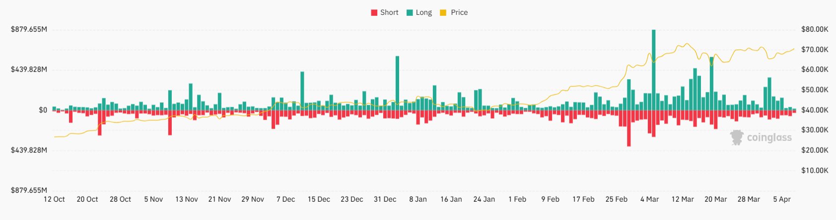 Market research report: BTC fell as reinflation concerns linger, BCH halves & Gold powers to $2350 ahead of US inflation data Market research report: BTC fell as reinflation concerns linger, BCH halves & Gold powers to $2350 ahead of US inflation data - BITCOIN LIQUIDATIONS
