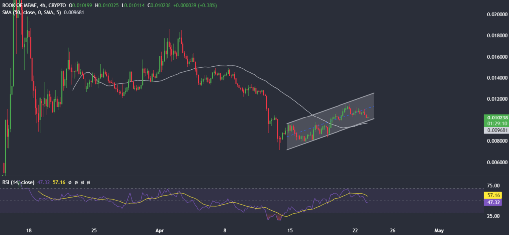Altcoins in focus as Bitcoin steadies post-halving - BOMEUSD chart indicates a possible selloff 1024x474