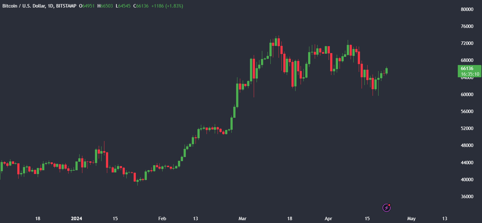 Market research report: Bitcoin looks to 66k post halving, fee volatility, supply on exchange falls Market research report: Bitcoin looks to 66k post halving, fee volatility, supply on exchange falls - BTCUSD