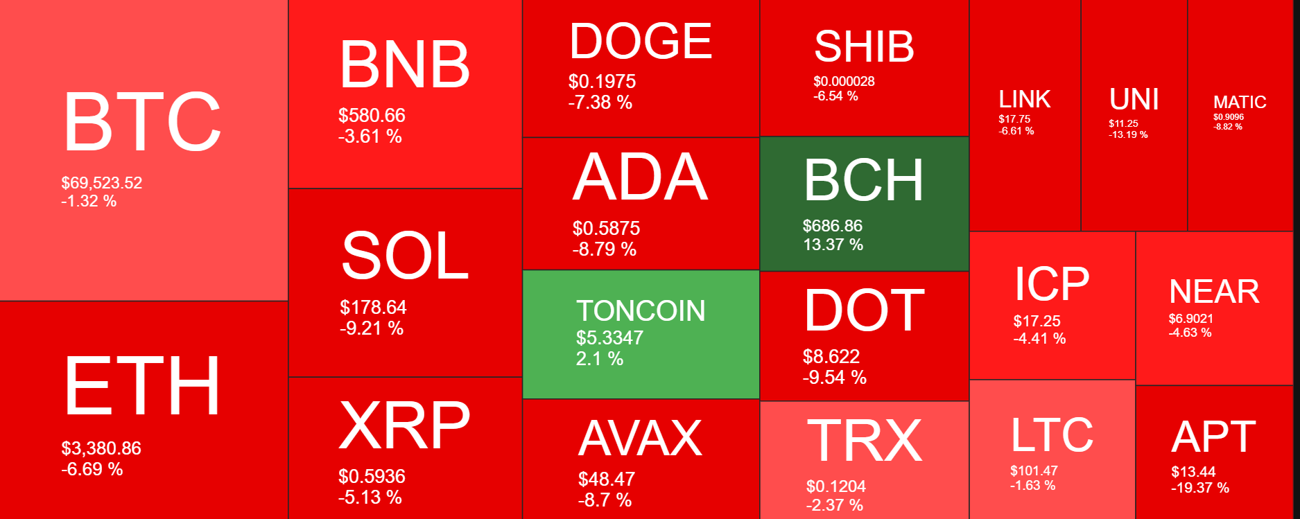 Market research report: BTC fell as reinflation concerns linger, BCH halves & Gold powers to $2350 ahead of US inflation data Market research report: BTC fell as reinflation concerns linger, BCH halves & Gold powers to $2350 ahead of US inflation data - BTCheatmap