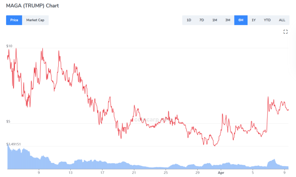 New Memecoins to look out for&nbsp; - MAGA price chart 1024x611