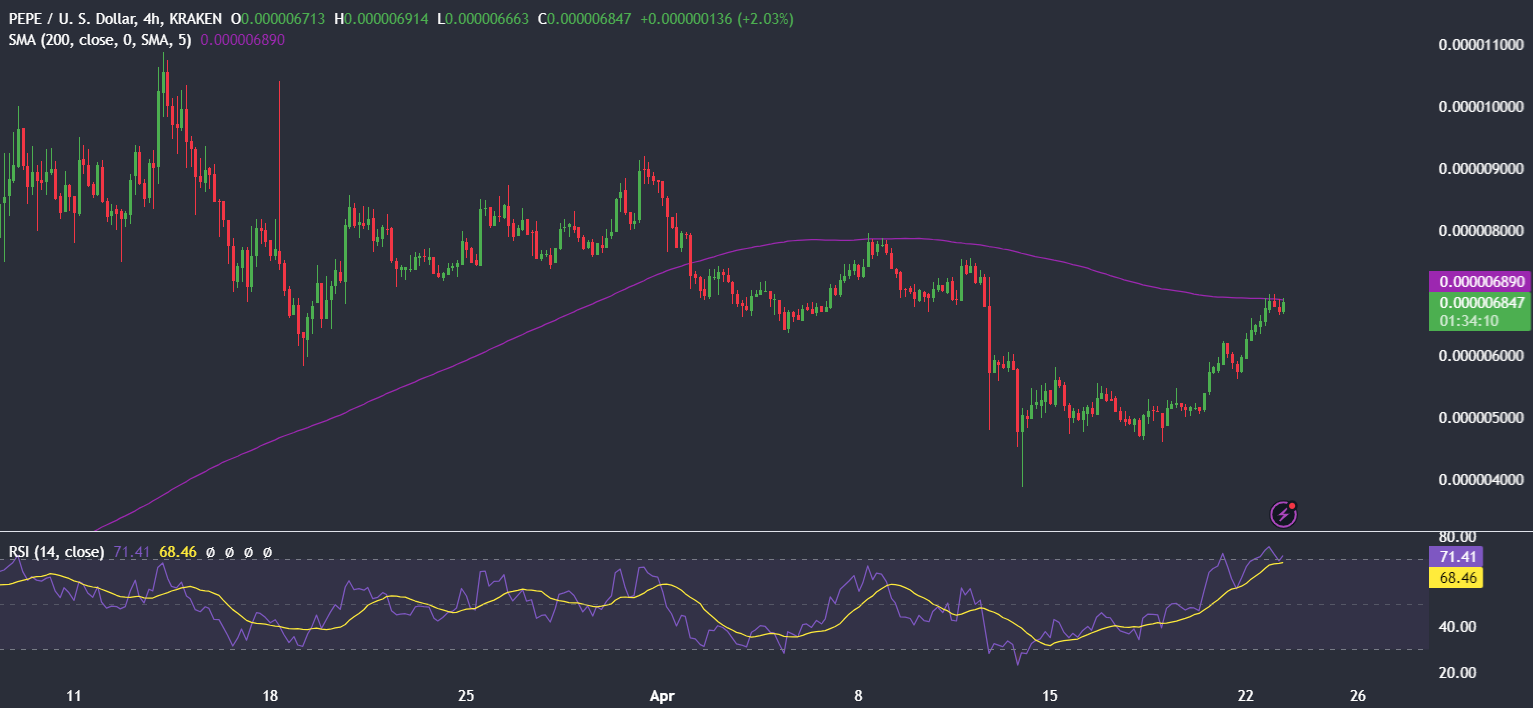 Altcoins in focus as Bitcoin steadies post-halving - PEPUSD is attempting to rise above the 200 Simple Moving Average