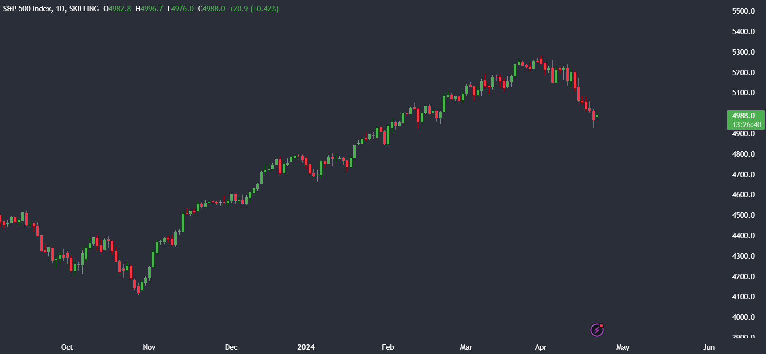 Market research report: Bitcoin looks to 66k post halving, fee volatility, supply on exchange falls Market research report: Bitcoin looks to 66k post halving, fee volatility, supply on exchange falls - SPX 2204