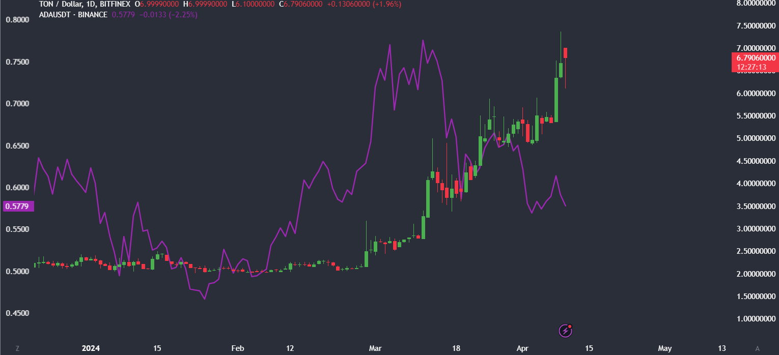 TON rises to an ATH and becomes the 9th largest cryptocurrency - TON USD Chart