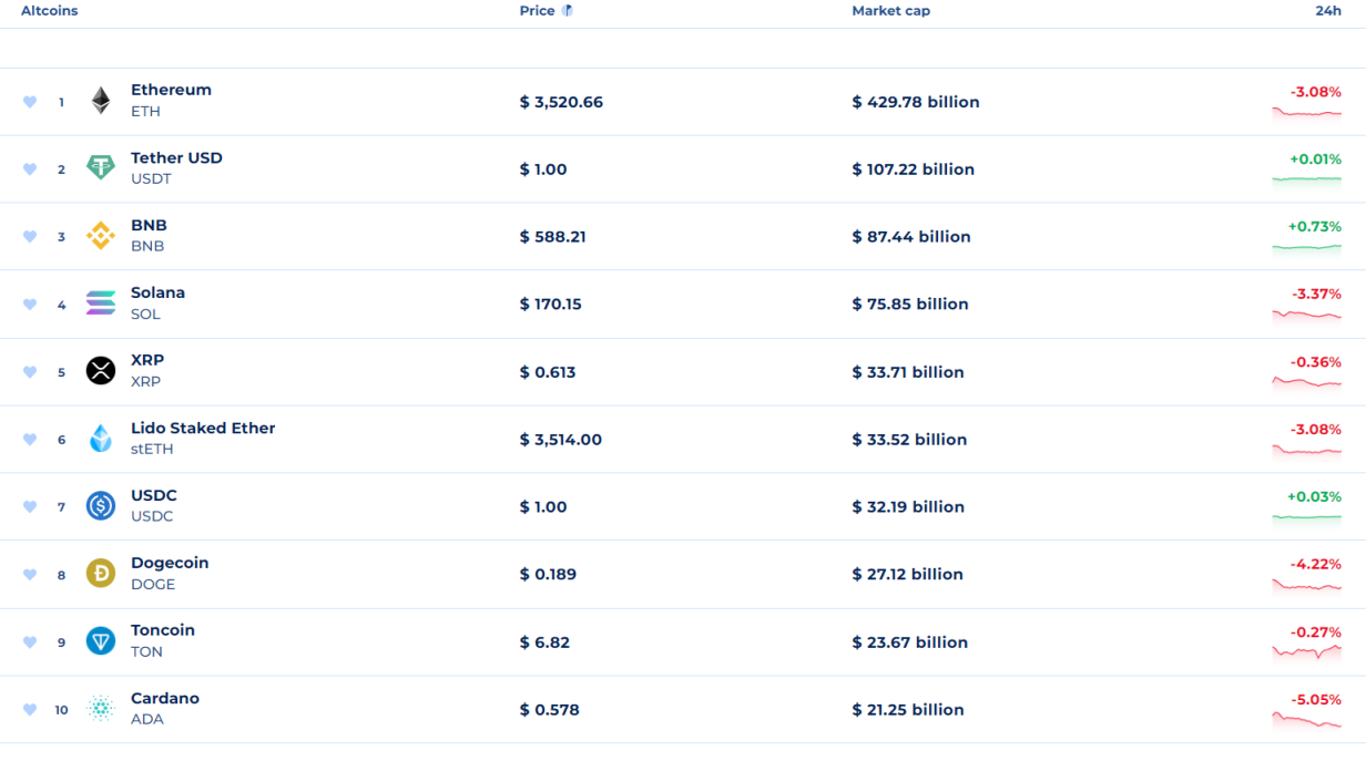 TON rises to an ATH and becomes the 9th largest cryptocurrency - TON ranks 9th among cryptocurrencies