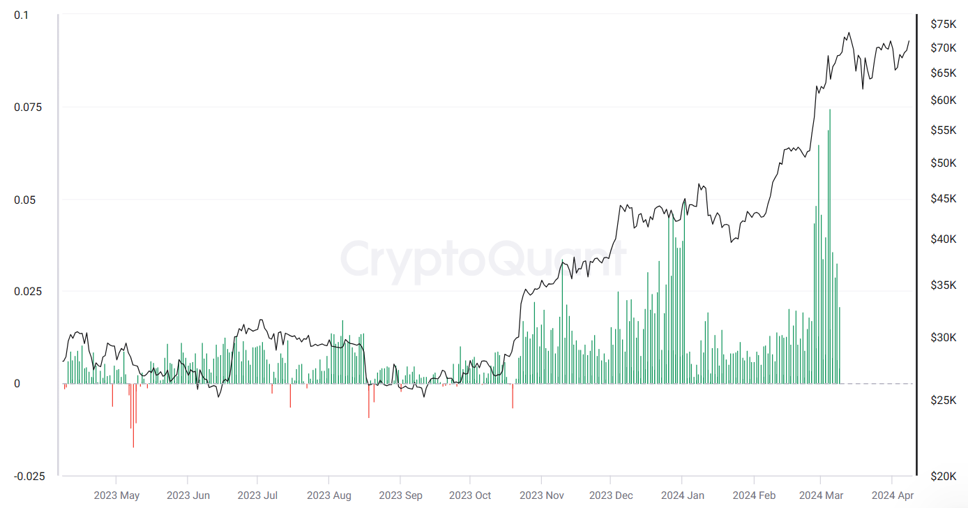 Market research report: BTC fell as reinflation concerns linger, BCH halves & Gold powers to $2350 ahead of US inflation data Market research report: BTC fell as reinflation concerns linger, BCH halves & Gold powers to $2350 ahead of US inflation data - bitcoin funding rate