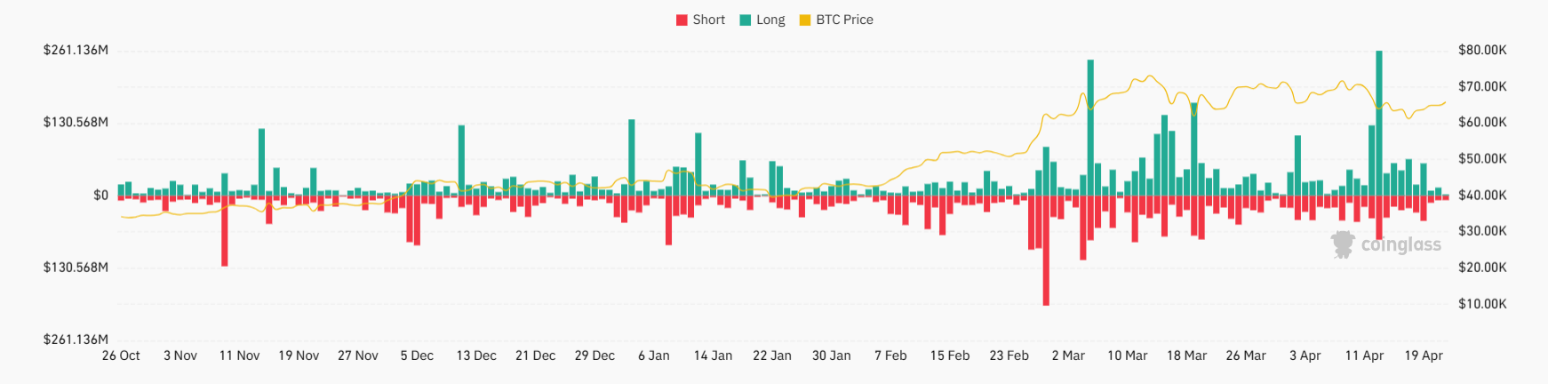 Market research report: Bitcoin looks to 66k post halving, fee volatility, supply on exchange falls Market research report: Bitcoin looks to 66k post halving, fee volatility, supply on exchange falls - btc liquidations