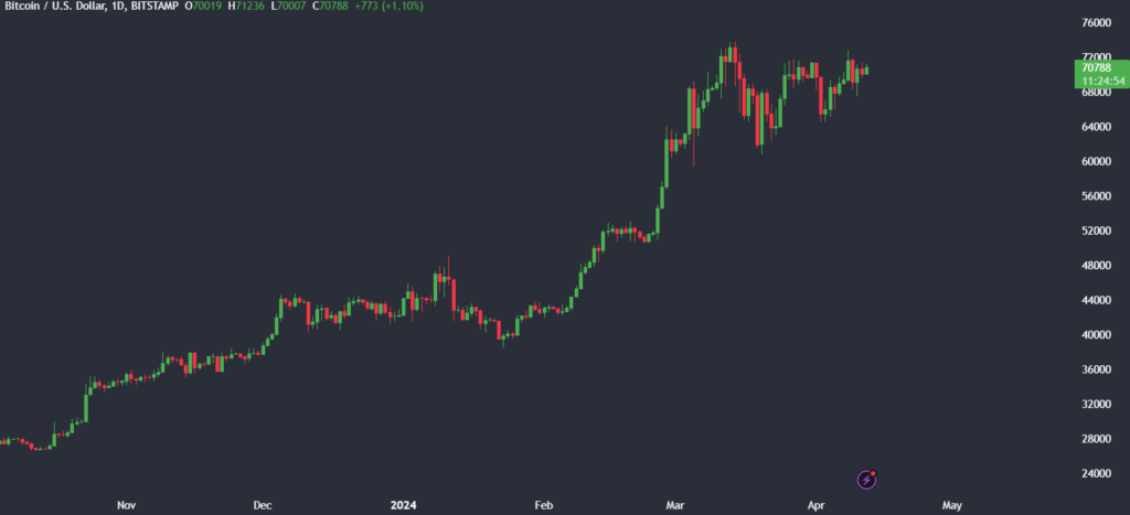 Bitcoin rises ahead of next week&rsquo;s halving - btc usd price ahead of btc halving 1024x467