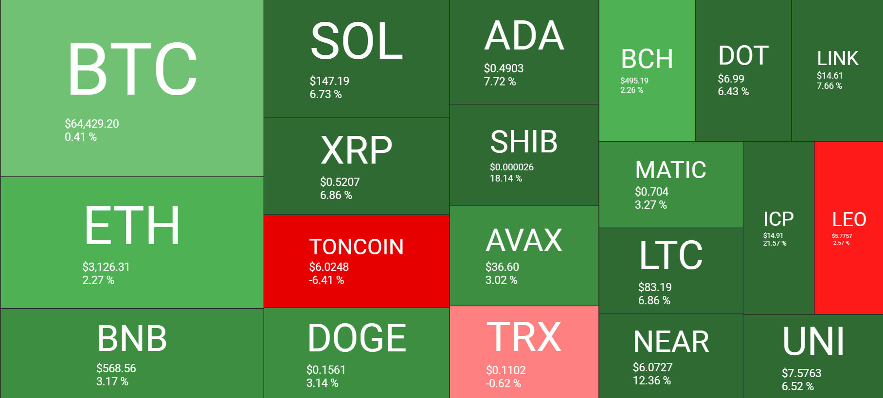 Market research report: Bitcoin looks to 66k post halving, fee volatility, supply on exchange falls Market research report: Bitcoin looks to 66k post halving, fee volatility, supply on exchange falls - crypto heatmap 1