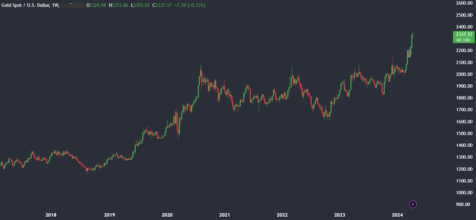Market research report: BTC fell as reinflation concerns linger, BCH halves & Gold powers to $2350 ahead of US inflation data Market research report: BTC fell as reinflation concerns linger, BCH halves & Gold powers to $2350 ahead of US inflation data - gold