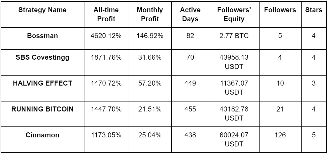 PrimeXBT March 2024 Copy Trading Report: top trader boasts 4,600% all-time profits - px1