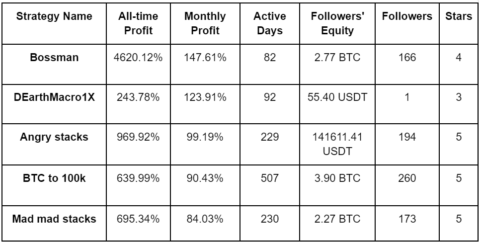 PrimeXBT March 2024 Copy Trading Report: top trader boasts 4,600% all-time profits - px2 march24