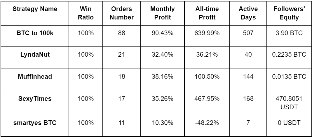 PrimeXBT March 2024 Copy Trading Report: top trader boasts 4,600% all-time profits - px4 march24