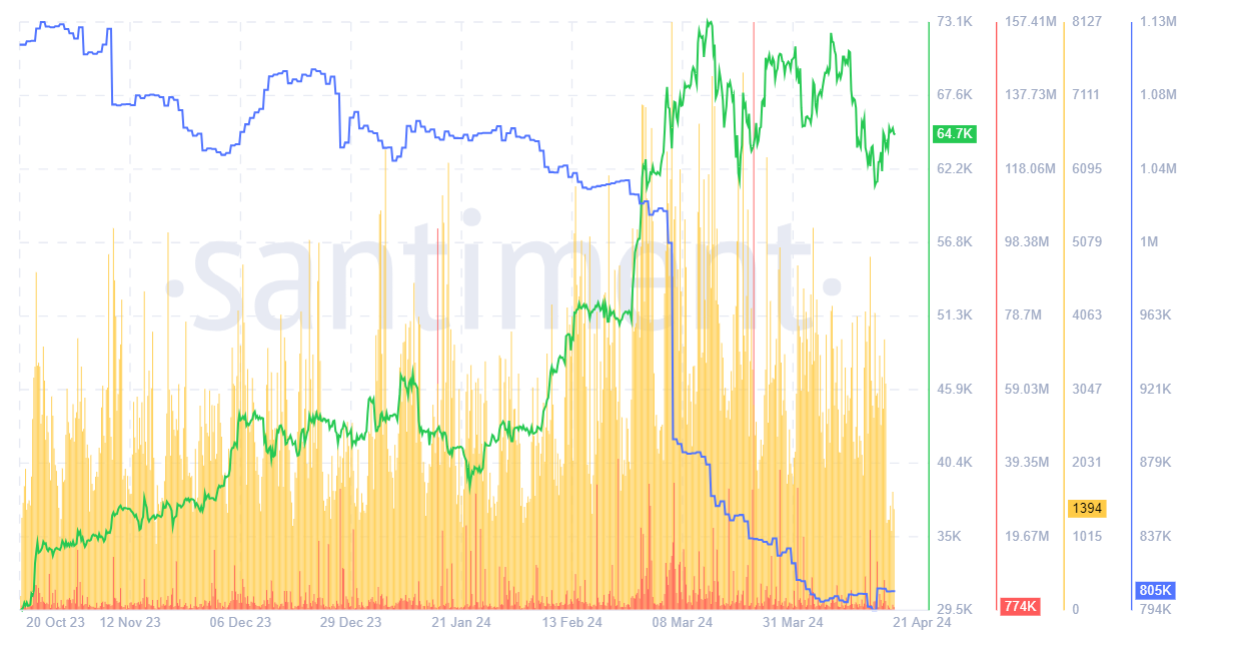 Market research report: Bitcoin looks to 66k post halving, fee volatility, supply on exchange falls Market research report: Bitcoin looks to 66k post halving, fee volatility, supply on exchange falls - supply on exchange 2104
