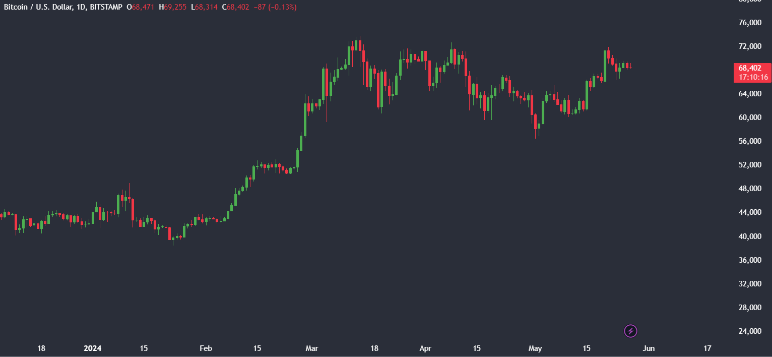 Market research report: Bitcoin sees modest gains, ETH surges on ETF approval, US stocks hit ATHs Market research report: Bitcoin sees modest gains, ETH surges on ETF approval, US stocks hit ATHs - BITCOIN 1
