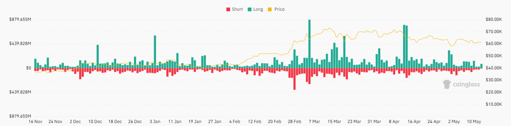 Market research report: Bitcoin struggles near 60k; US inflation data to set the tone, on-chain activity at historic lows Market research report: Bitcoin struggles near 60k; US inflation data to set the tone, on-chain activity at historic lows - BITCOIN LIQUIDATIONS 2