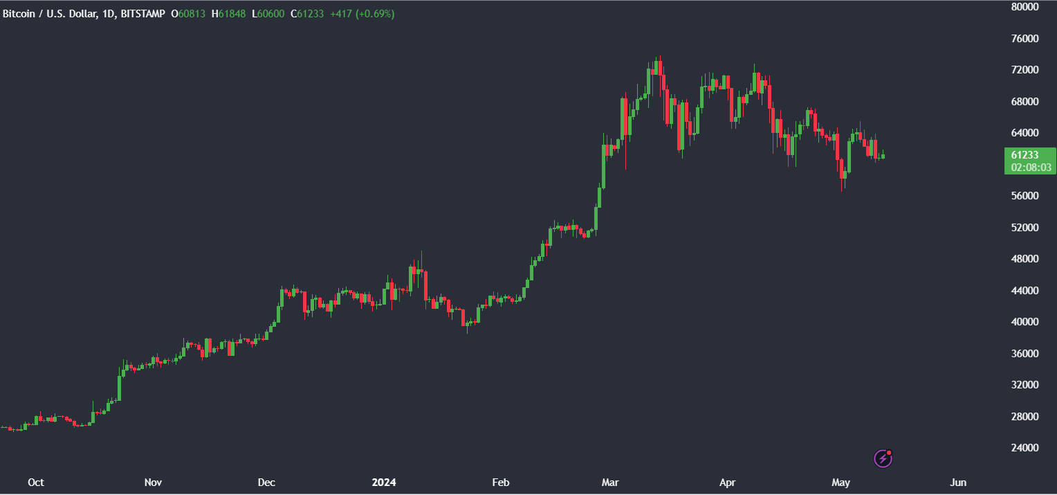 Market research report: Bitcoin struggles near 60k; US inflation data to set the tone, on-chain activity at historic lows Market research report: Bitcoin struggles near 60k; US inflation data to set the tone, on-chain activity at historic lows - BTCUSD 2 1