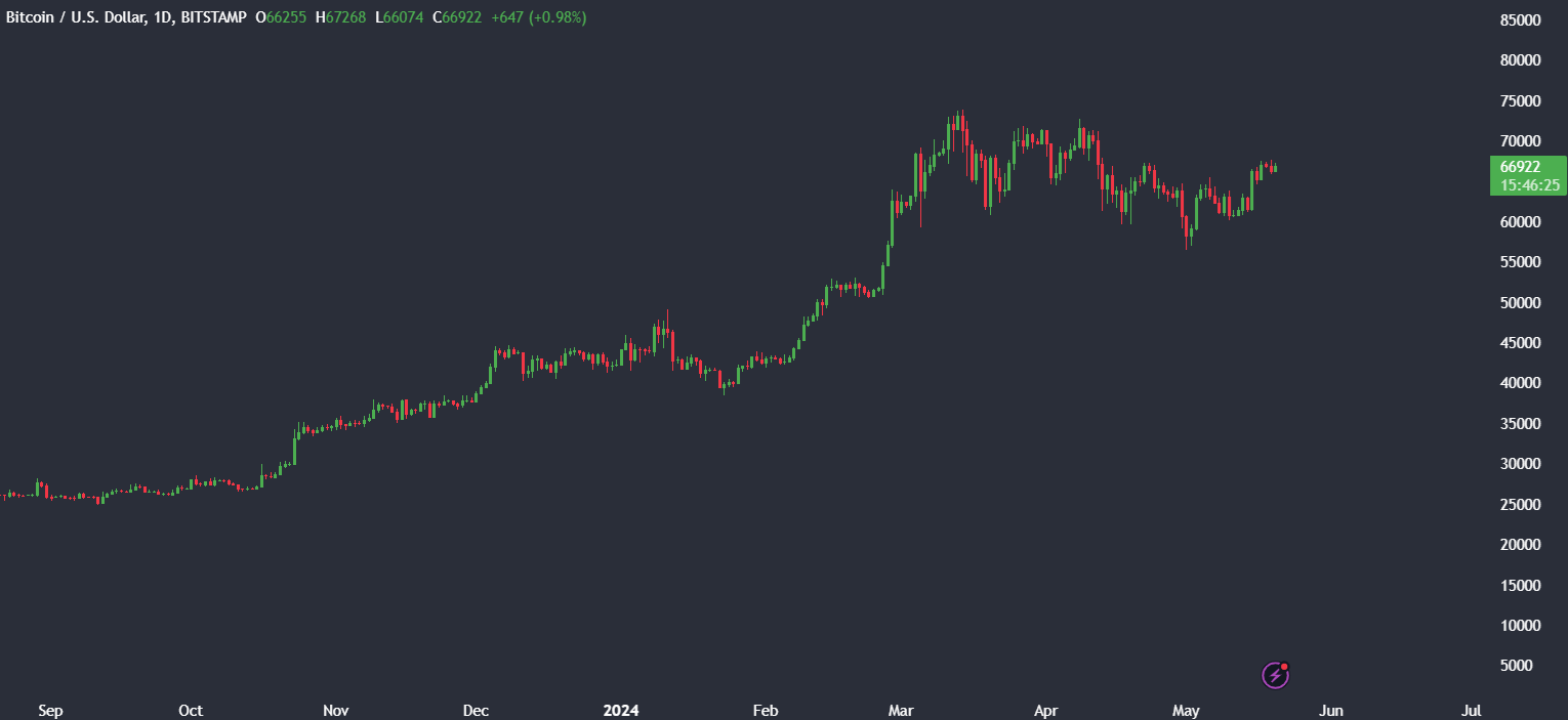 Market research report: Bitcoin rises to 67k, stocks & Gold hit ATHs, and Bitcoin new addresses fall Market research report: Bitcoin rises to 67k, stocks & Gold hit ATHs, and Bitcoin new addresses fall - BTCUSD 3