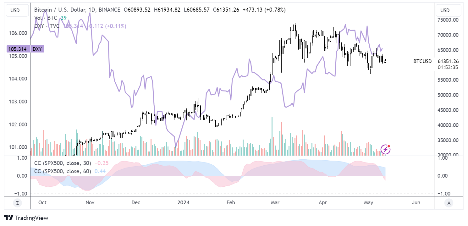 Market research report: Bitcoin struggles near 60k; US inflation data to set the tone, on-chain activity at historic lows Market research report: Bitcoin struggles near 60k; US inflation data to set the tone, on-chain activity at historic lows - BTCUSDDXY