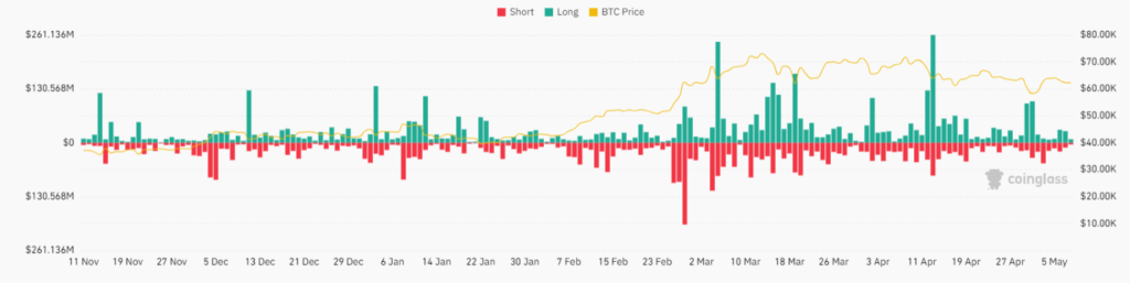 Bitcoin falls toward 62k post halving & as exchange inflows drop&nbsp; - Bitcoin liquidations chart  1024x257