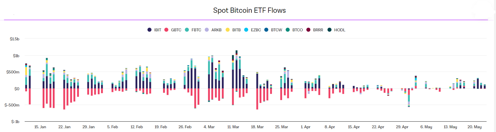 Market research report: Bitcoin sees modest gains, ETH surges on ETF approval, US stocks hit ATHs Market research report: Bitcoin sees modest gains, ETH surges on ETF approval, US stocks hit ATHs - ETF FLOWS 1
